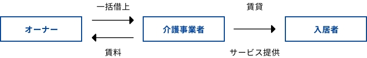 一括借上方式